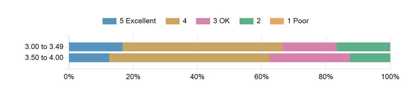 Graphs illustrating the information in the accessible table that should immediately follow it.